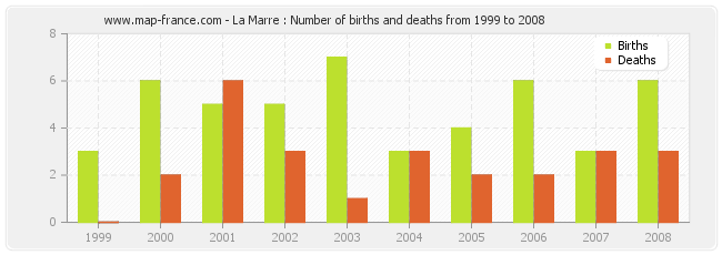La Marre : Number of births and deaths from 1999 to 2008